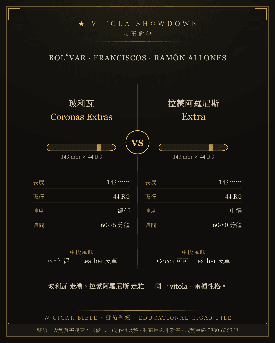 Bolívar Coronas Extras vs Ramón Allones Extra