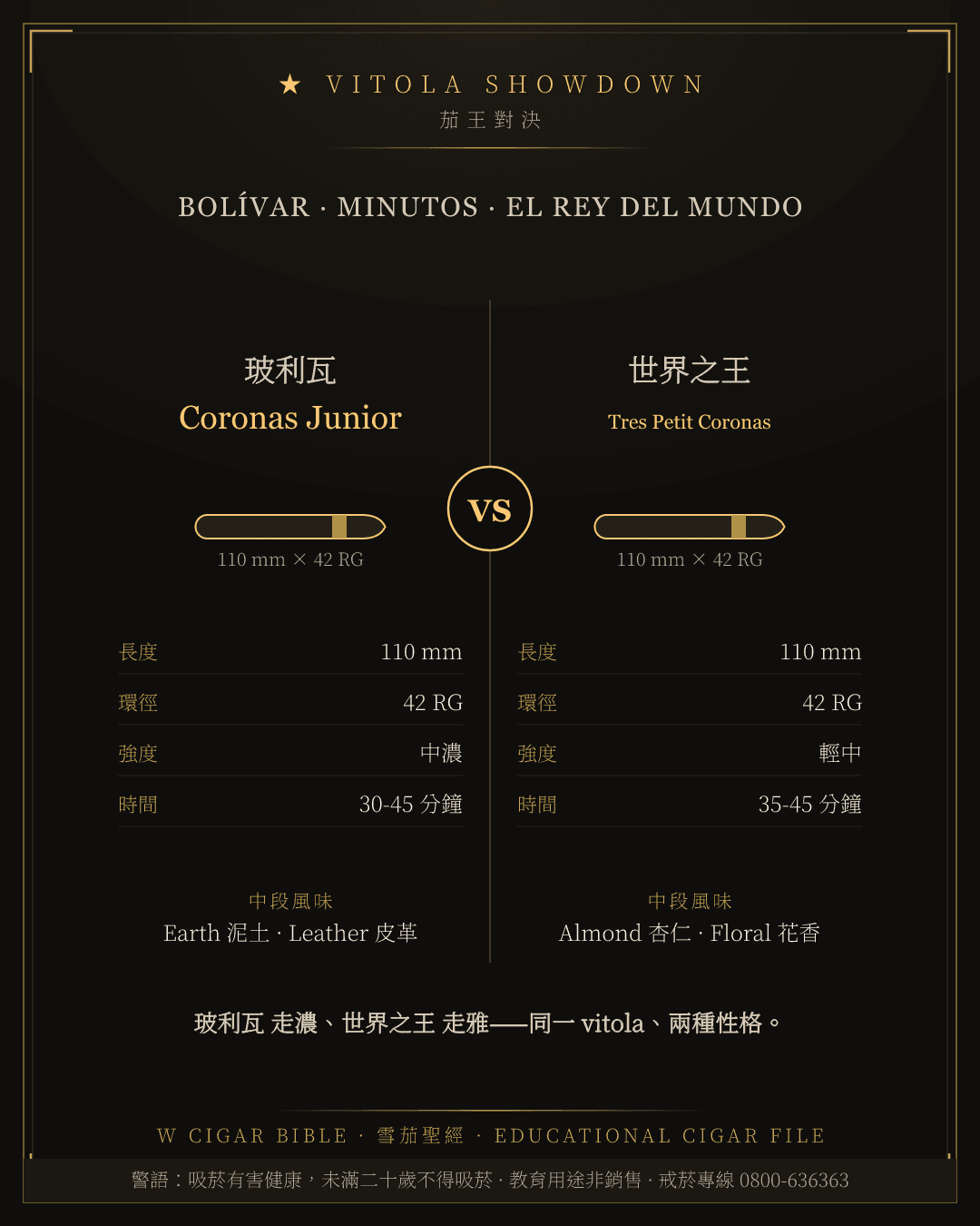 Bolívar Coronas Junior vs El Rey Del Mundo Tres Petit Coronas