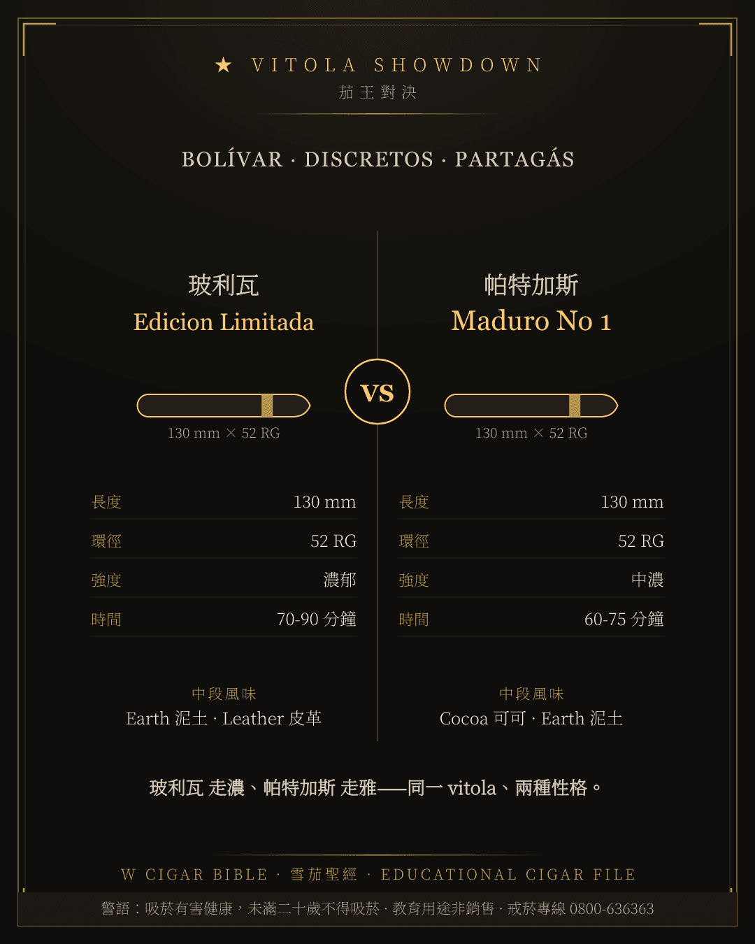 Bolívar Edicion Limitada vs Partagás Maduro No 1