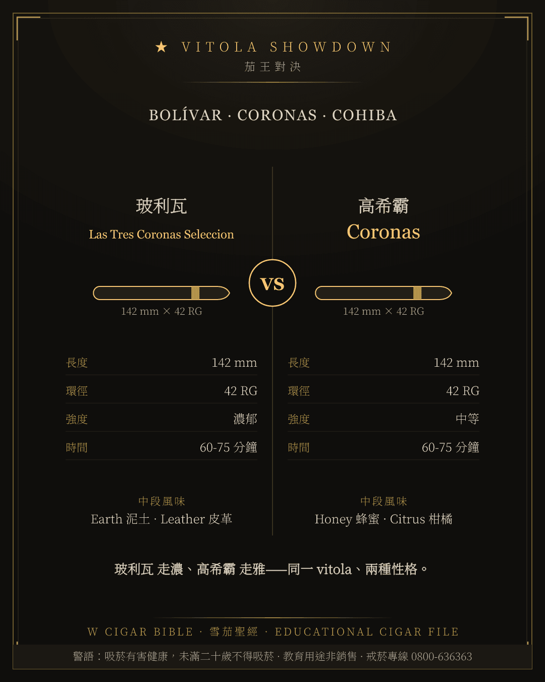 Bolívar Las Tres Coronas Seleccion vs Cohiba Coronas