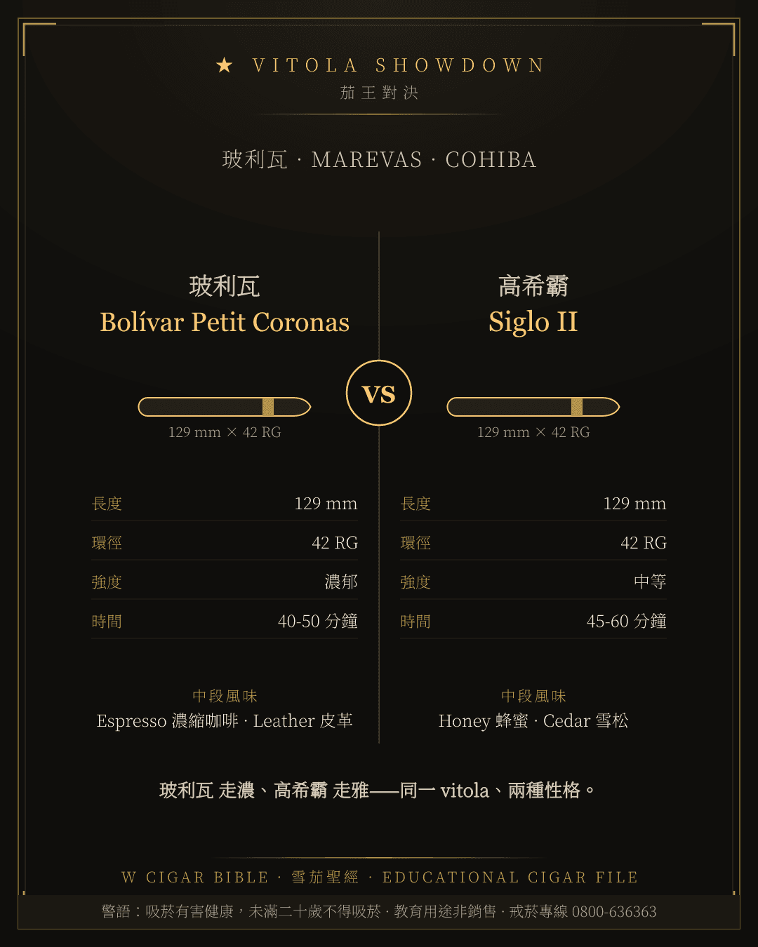 Bolívar Petit Coronas vs Cohiba Siglo II