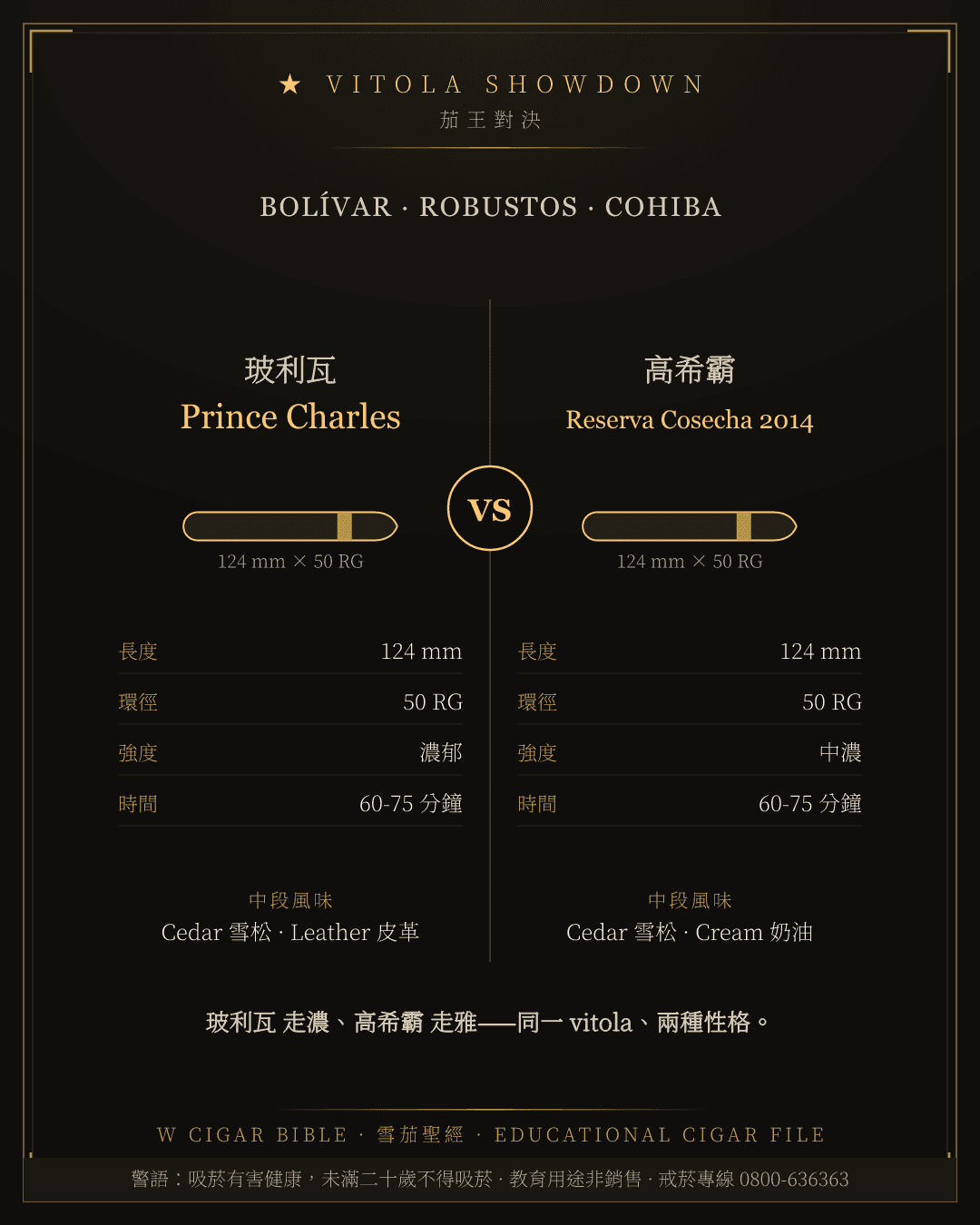 Bolívar Prince Charles vs Cohiba Reserva Cosecha 2014