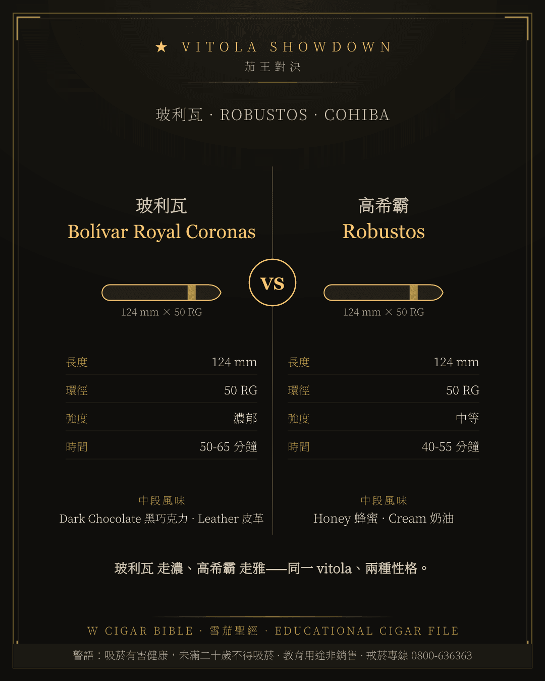 Bolívar Royal Coronas vs Cohiba Robustos