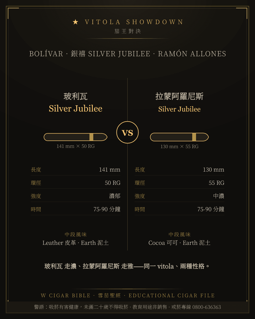Bolívar Silver Jubilee vs Ramón Allones Silver Jubilee