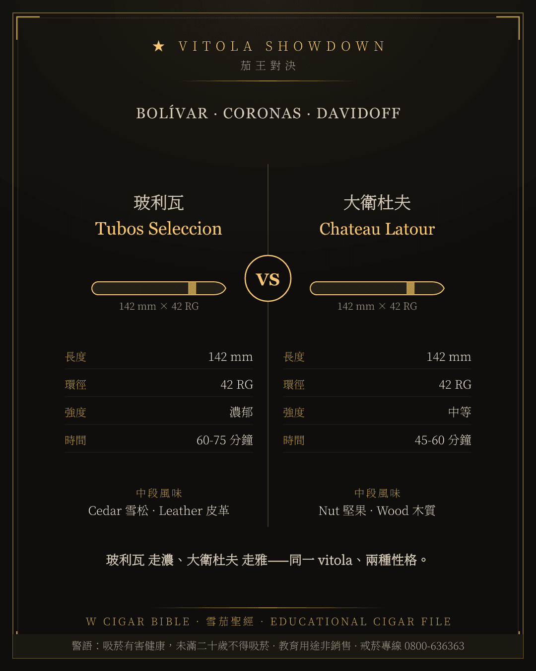 Bolívar Tubos Seleccion vs Davidoff Chateau Latour