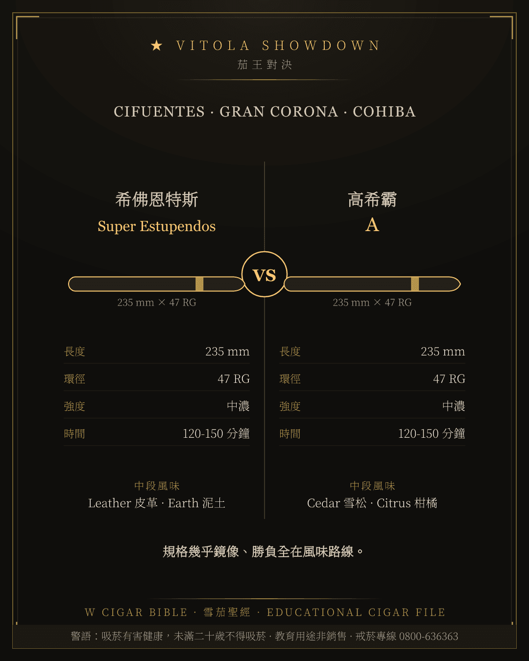 Cifuentes Super Estupendos vs Cohiba A