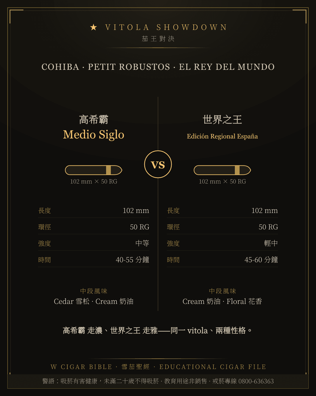 Cohiba Medio Siglo vs El Rey Del Mundo Edición Regional España
