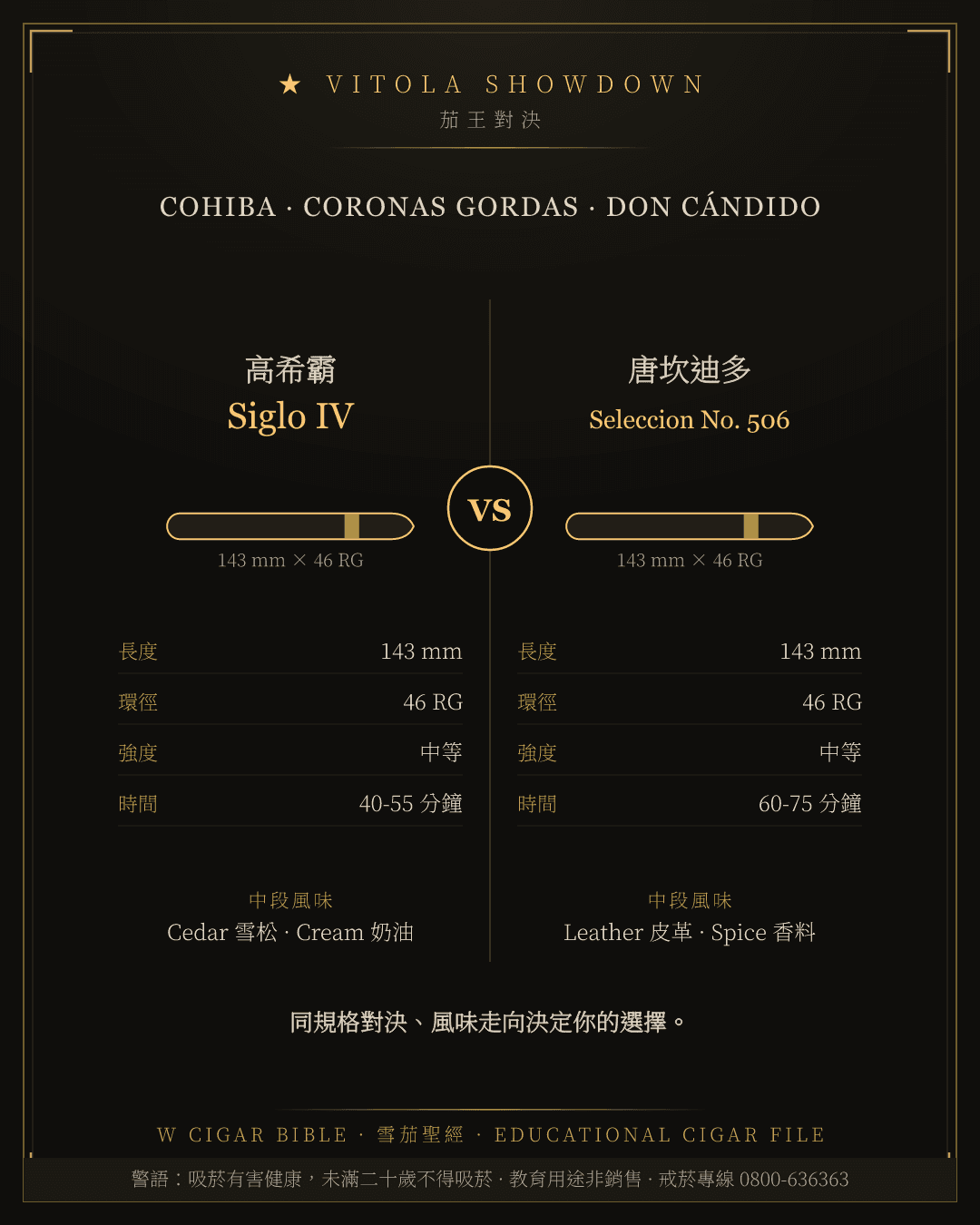 Cohiba Siglo IV vs Don Cándido Seleccion No. 506