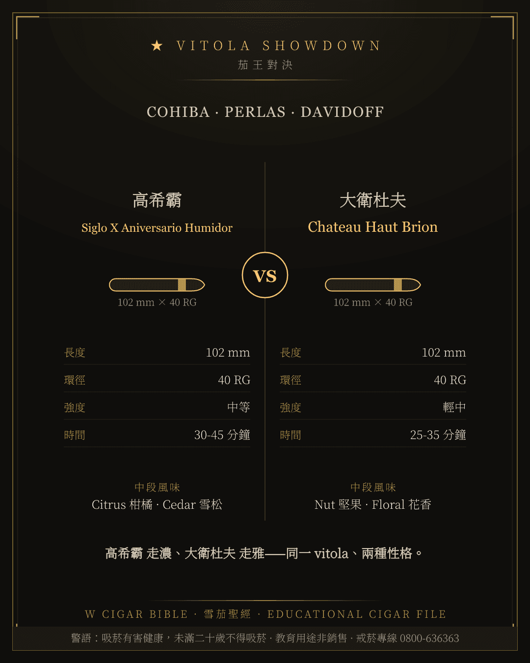 Cohiba Siglo X Aniversario Humidor vs Davidoff Chateau Haut Brion