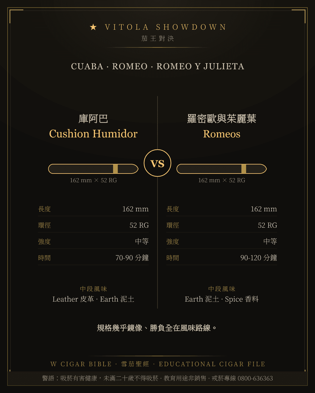 Cuaba Cushion Humidor vs Romeo Y Julieta Romeos