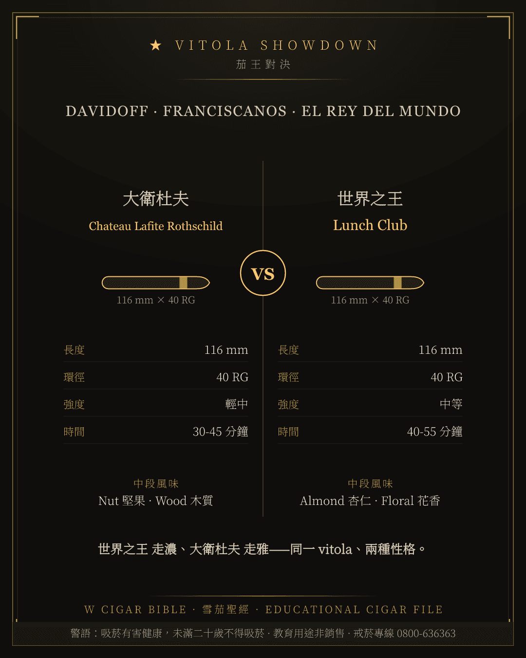 Davidoff Chateau Lafite Rothschild vs El Rey Del Mundo Lunch Club
