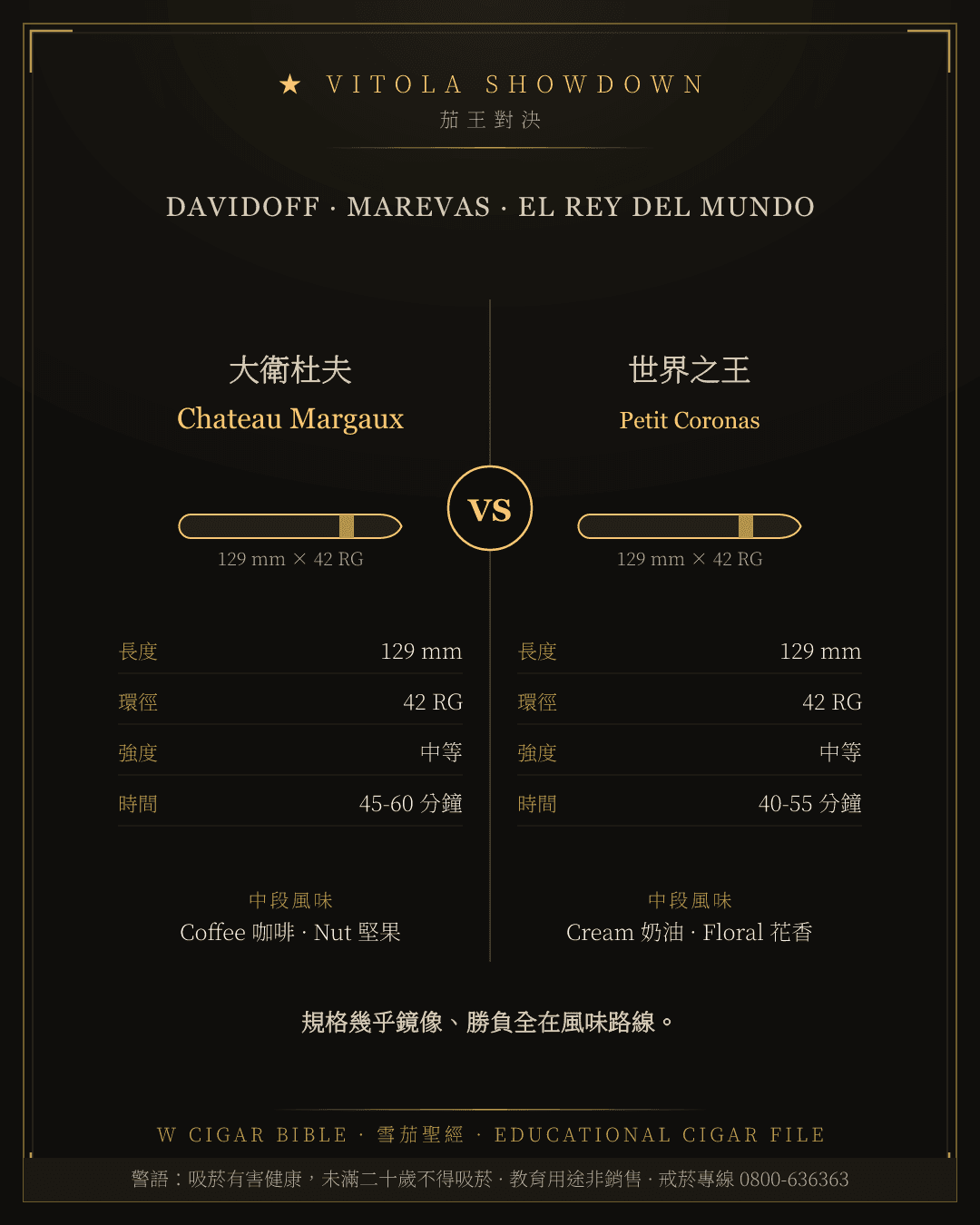Davidoff Chateau Margaux vs El Rey Del Mundo Petit Coronas