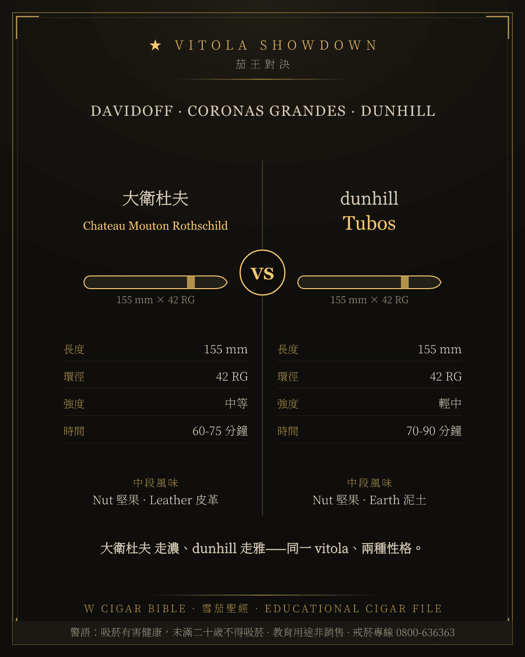 Davidoff Chateau Mouton Rothschild vs Dunhill Tubos