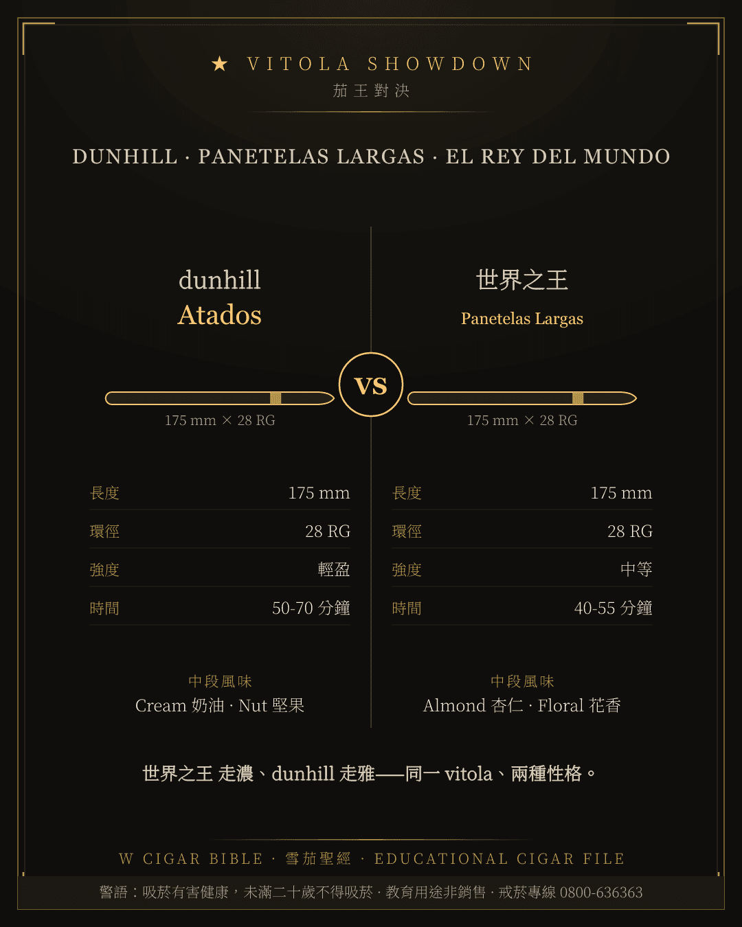 Dunhill Atados vs El Rey Del Mundo Panetelas Largas