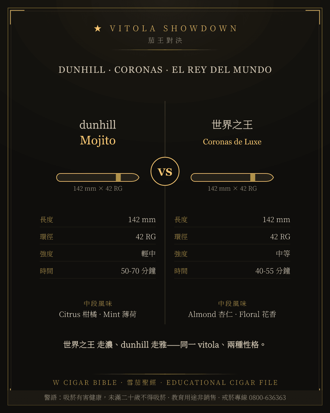 Dunhill Mojito vs El Rey del Mundo Coronas de Luxe