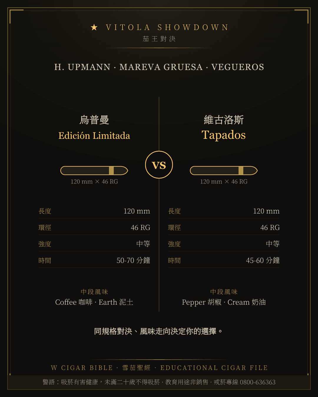 H. Upmann Edición Limitada vs Vegueros Tapados