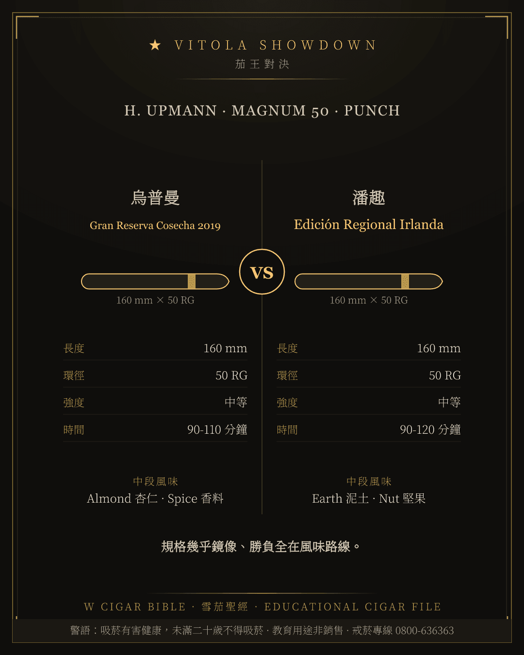 H. Upmann Gran Reserva Cosecha 2019 vs Punch Edición Regional Irlanda