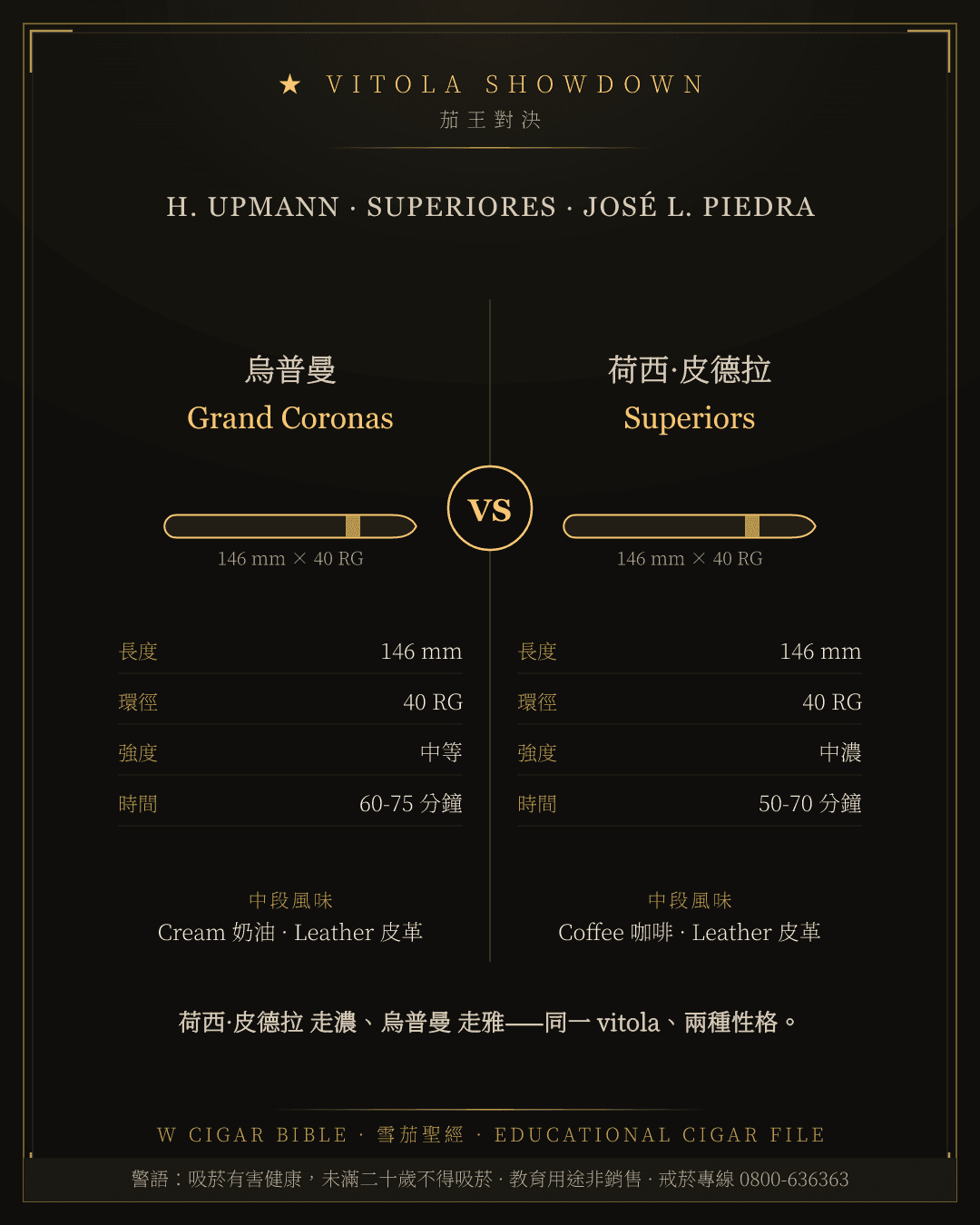 H. Upmann Grand Coronas vs José L. Piedra Superiors