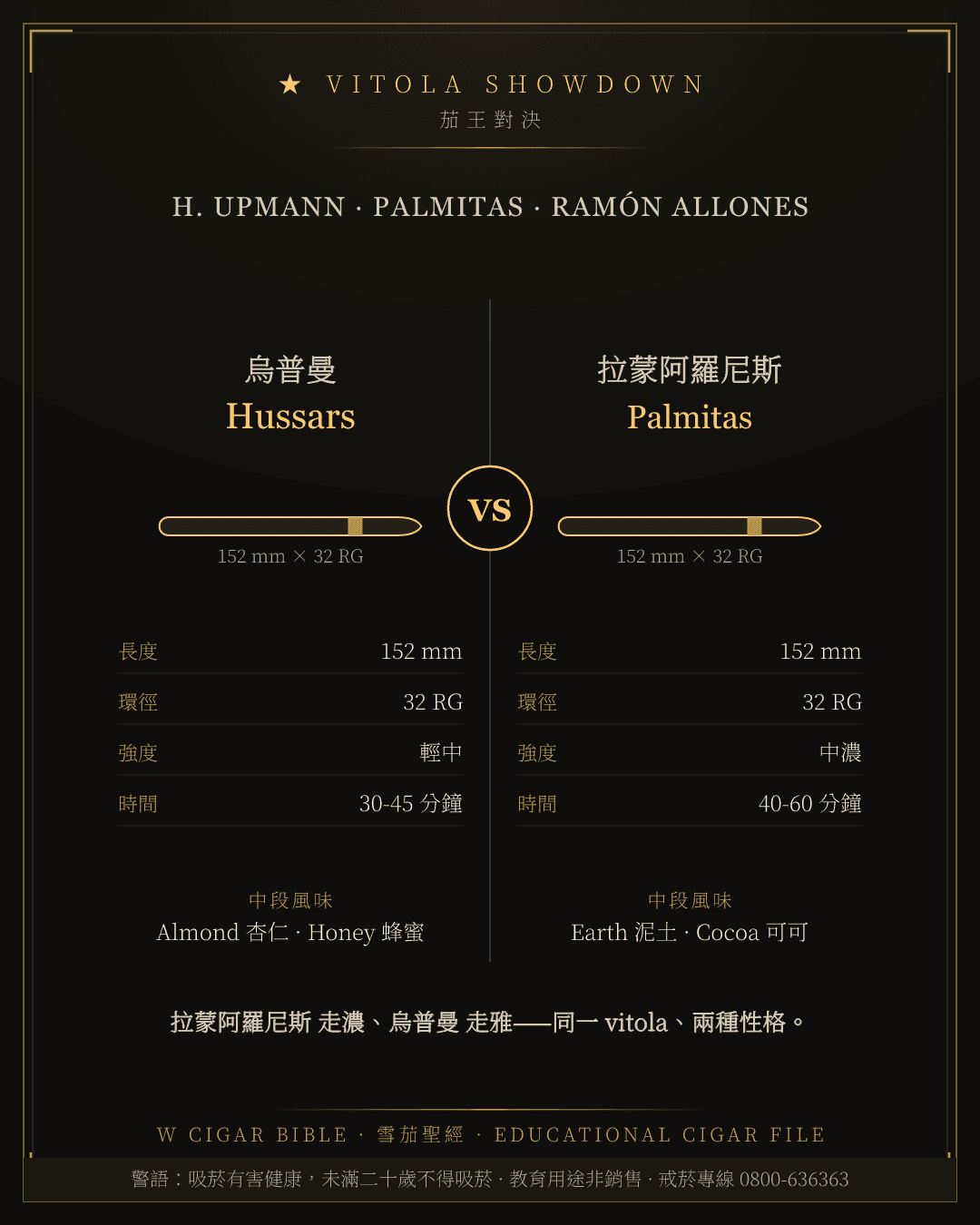 H. Upmann Hussars vs Ramón Allones Palmitas