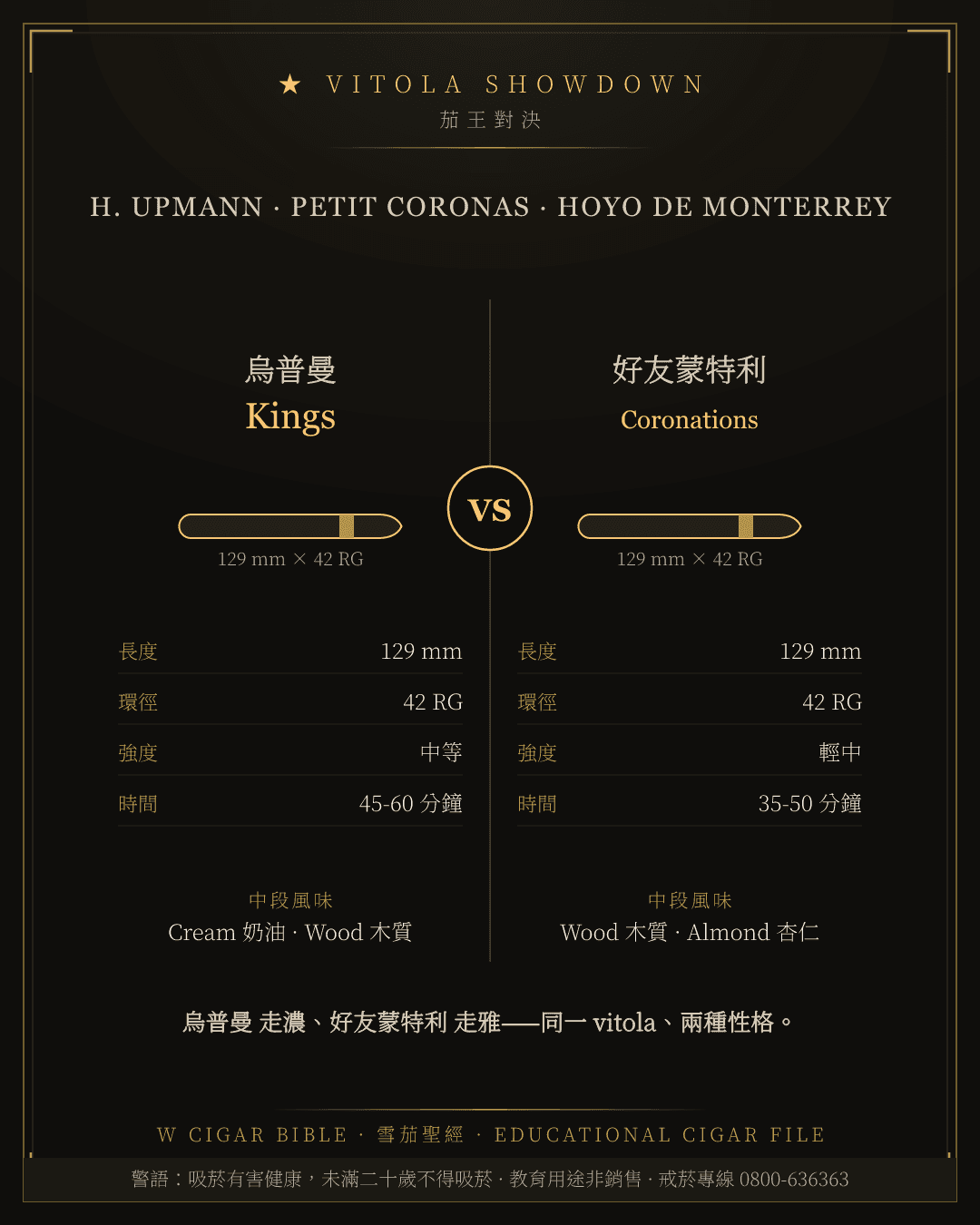 H. Upmann Kings vs Hoyo de Monterrey Coronations