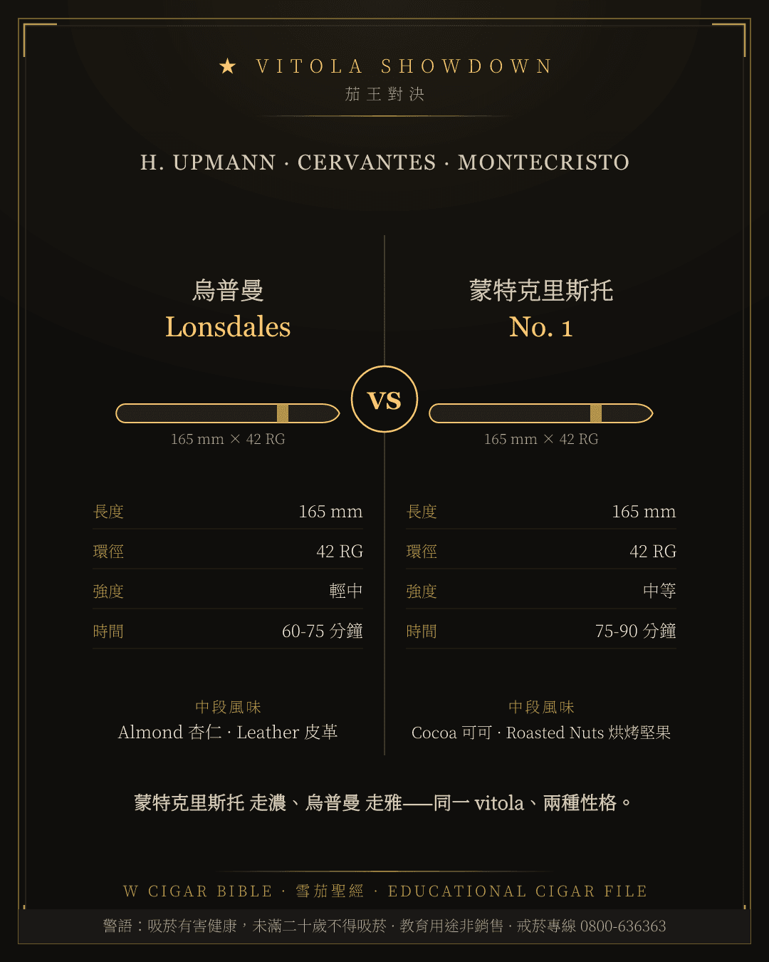 H. Upmann Lonsdales vs Montecristo No. 1
