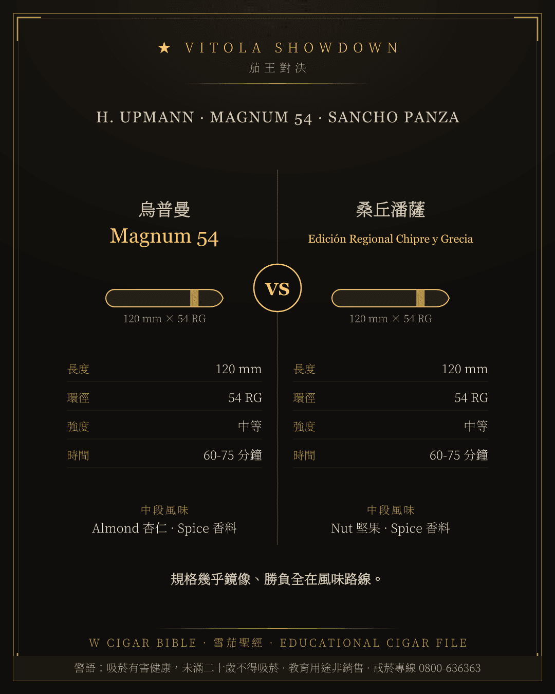 H. Upmann Magnum 54 vs Sancho Panza Edición Regional Chipre y Grecia