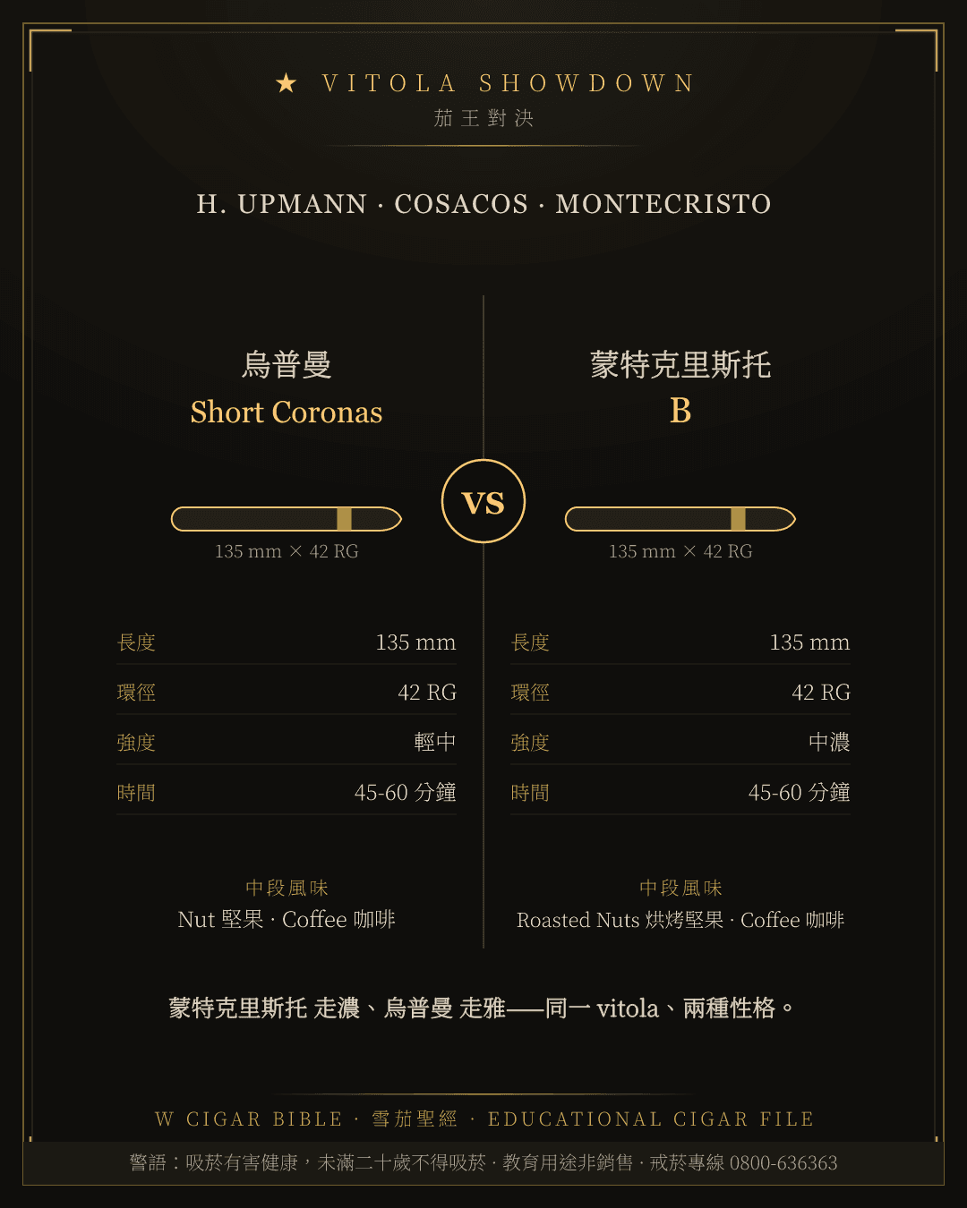 H. Upmann Short Coronas vs Montecristo B