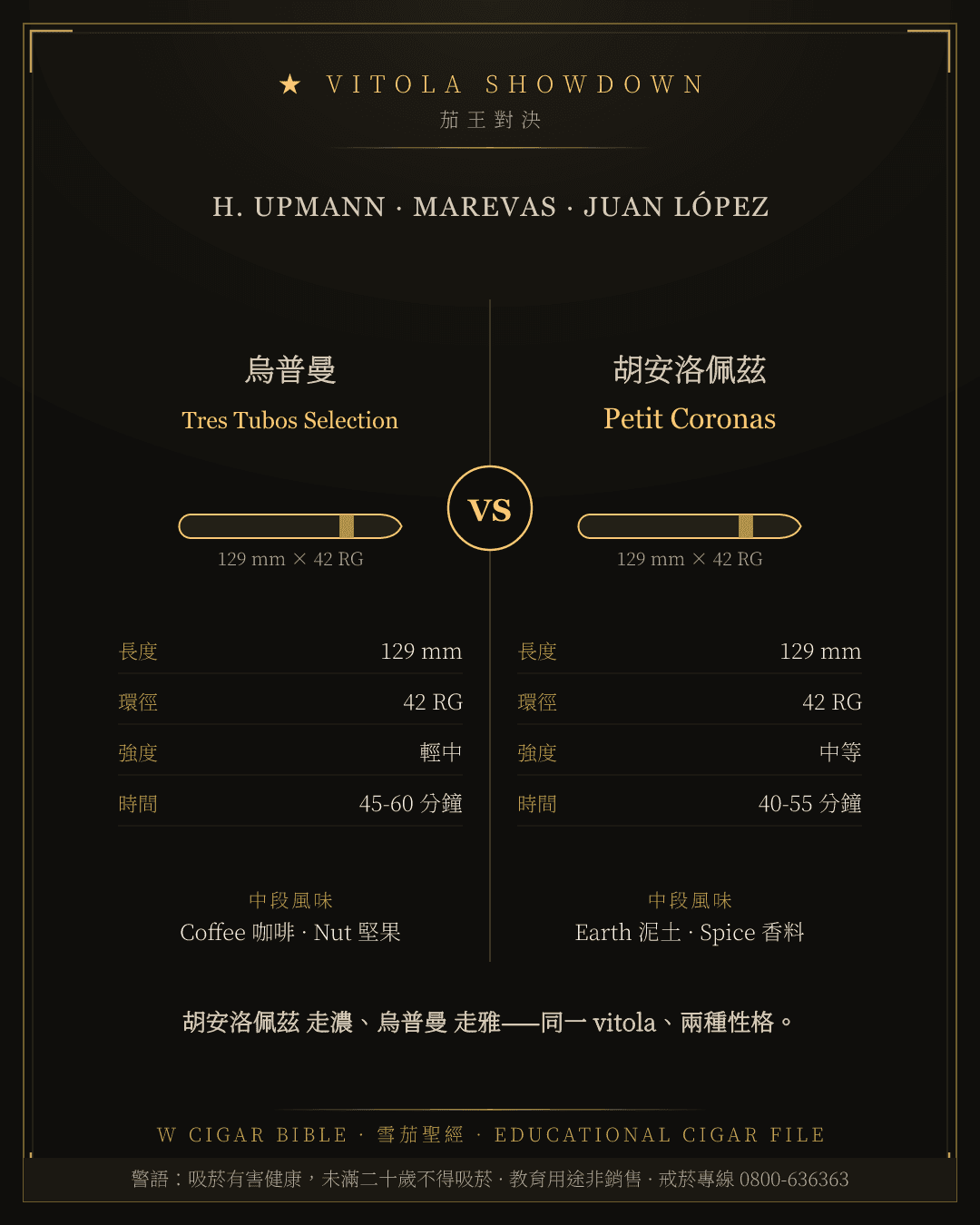H. Upmann Tres Tubos Selection vs Juan López Petit Coronas