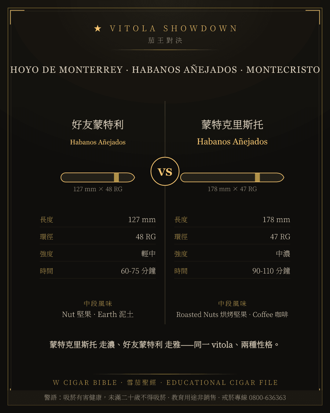 Hoyo De Monterrey Habanos Añejados vs Montecristo Habanos Añejados