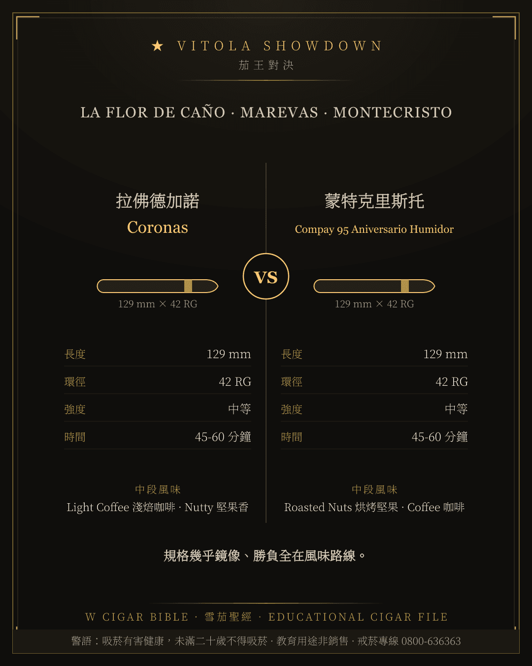 La Flor De Caño Coronas vs Montecristo Compay 95 Aniversario Humidor