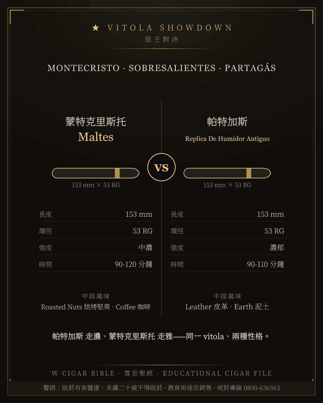 Montecristo Maltes vs Partagás Replica De Humidor Antiguo