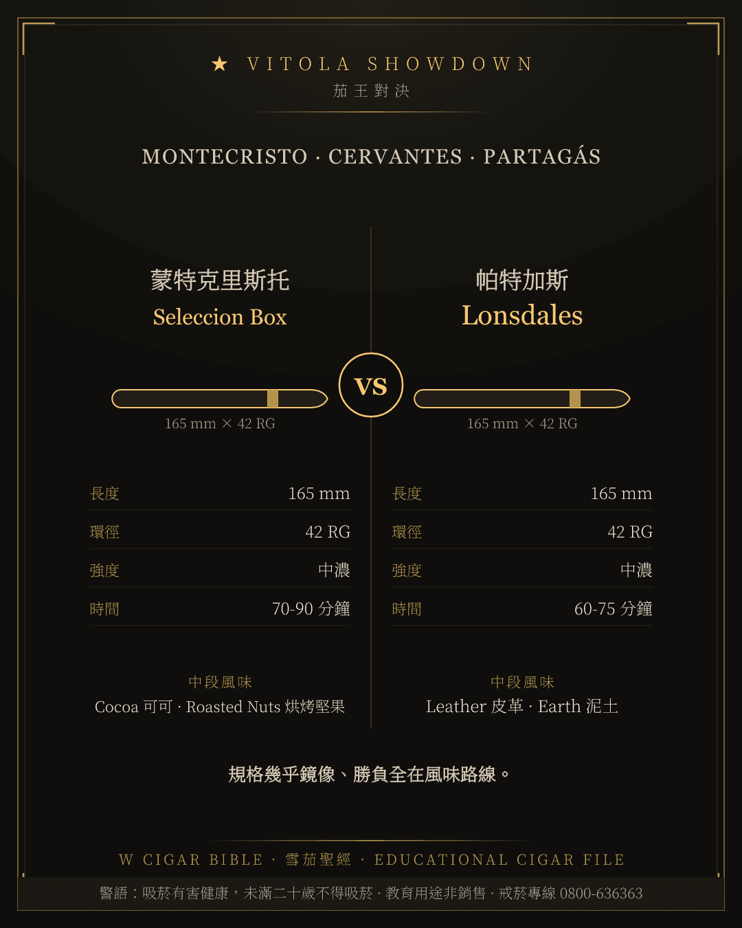 Montecristo Seleccion Box vs Partagás Lonsdales