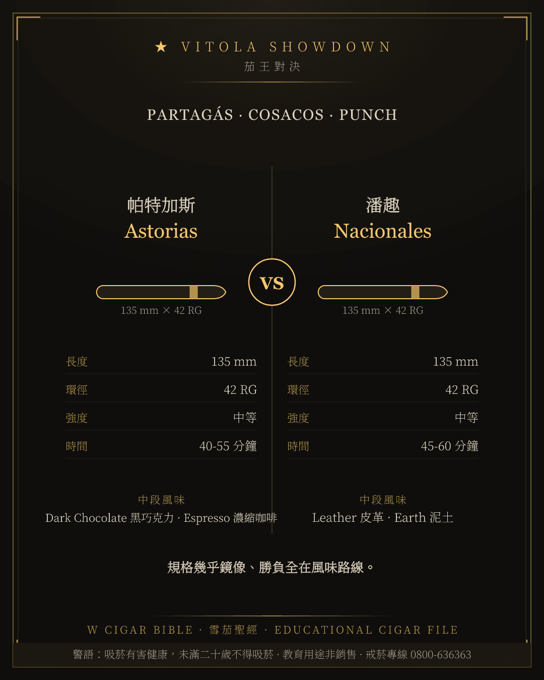 Partagás Astorias vs Punch Nacionales