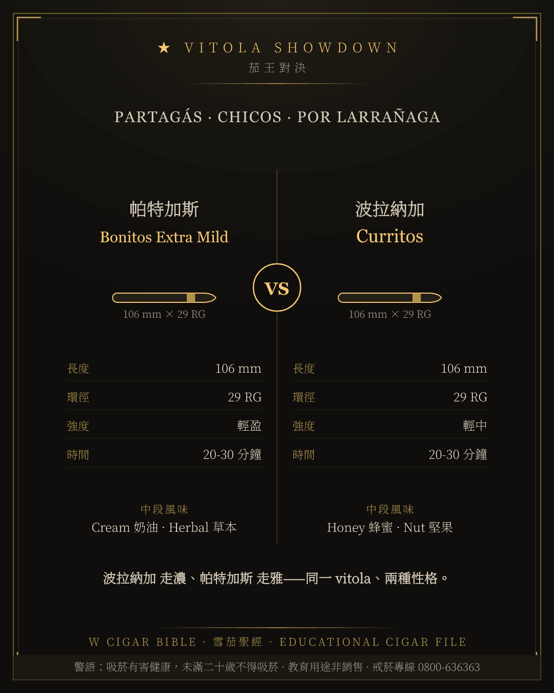 Partagás Bonitos Extra Mild vs Por Larrañaga Curritos
