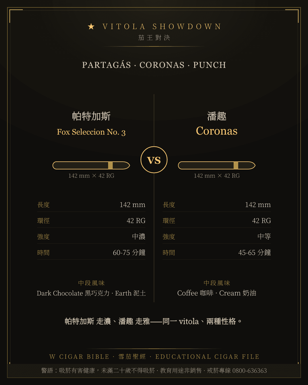 Partagás Fox Seleccion No. 3 vs Punch Coronas