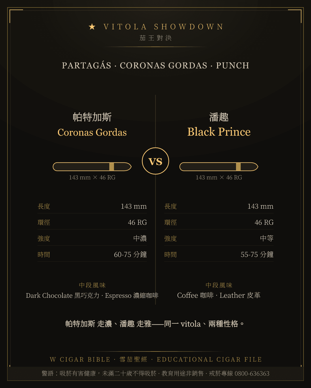 Partagás Coronas Gordas vs Punch Black Prince