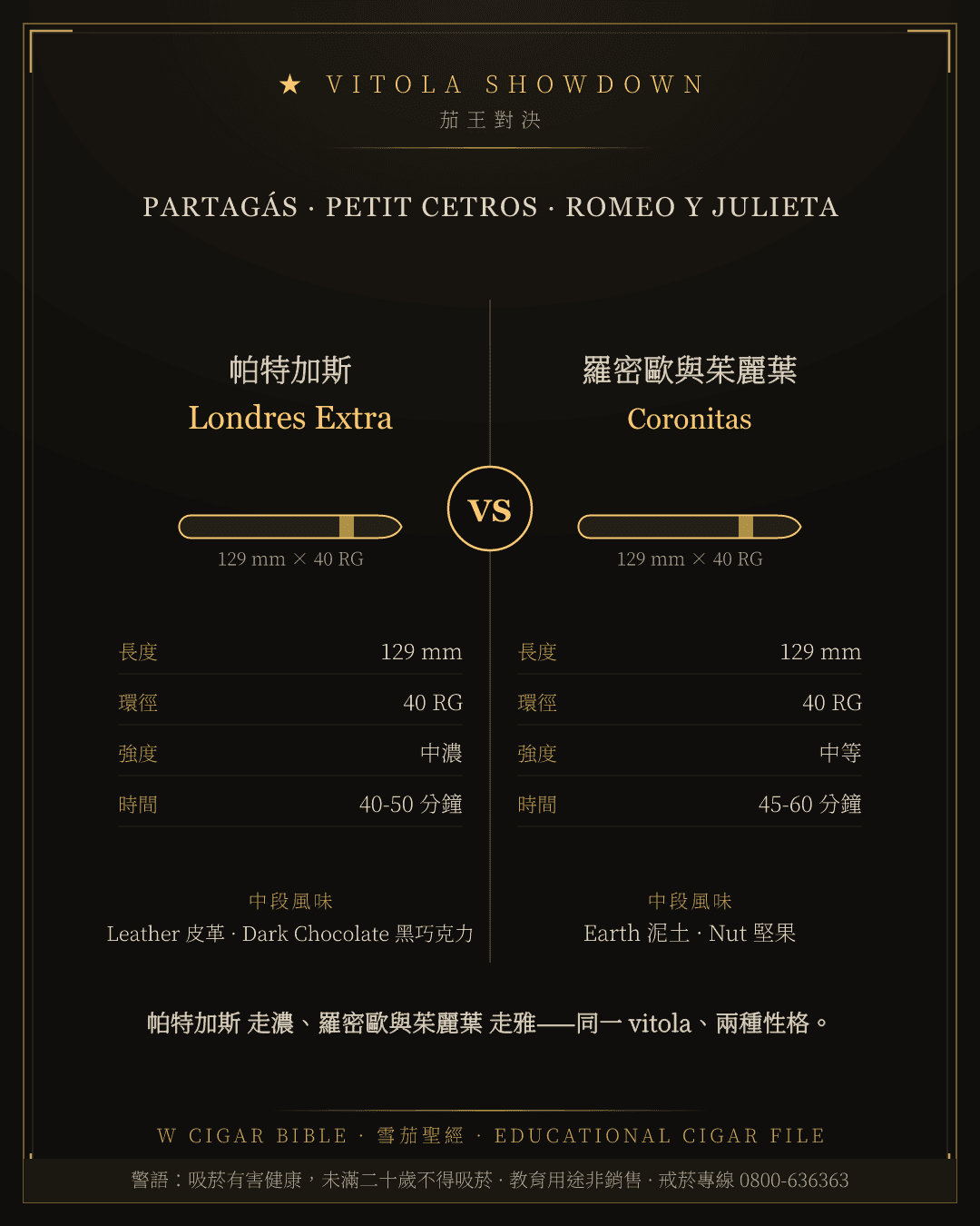 Partagás Londres Extra vs Romeo Y Julieta Coronitas