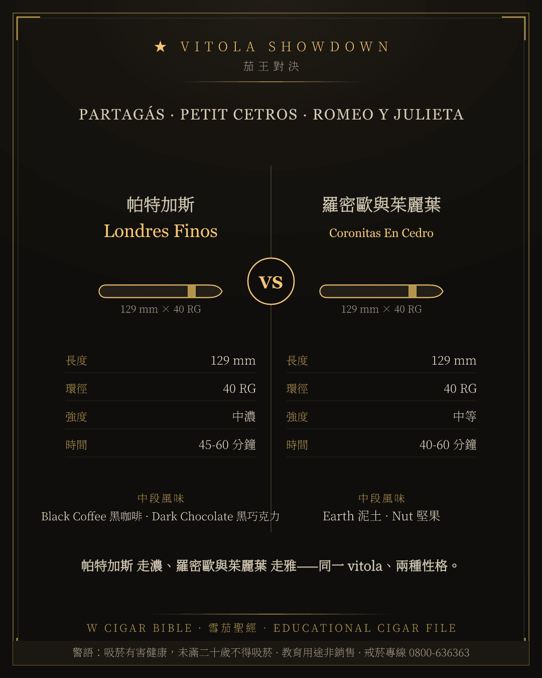 Partagás Londres Finos vs Romeo Y Julieta Coronitas En Cedro