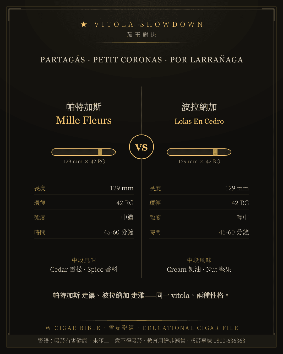 Partagás Mille Fleurs vs Por Larrañaga Lolas En Cedro
