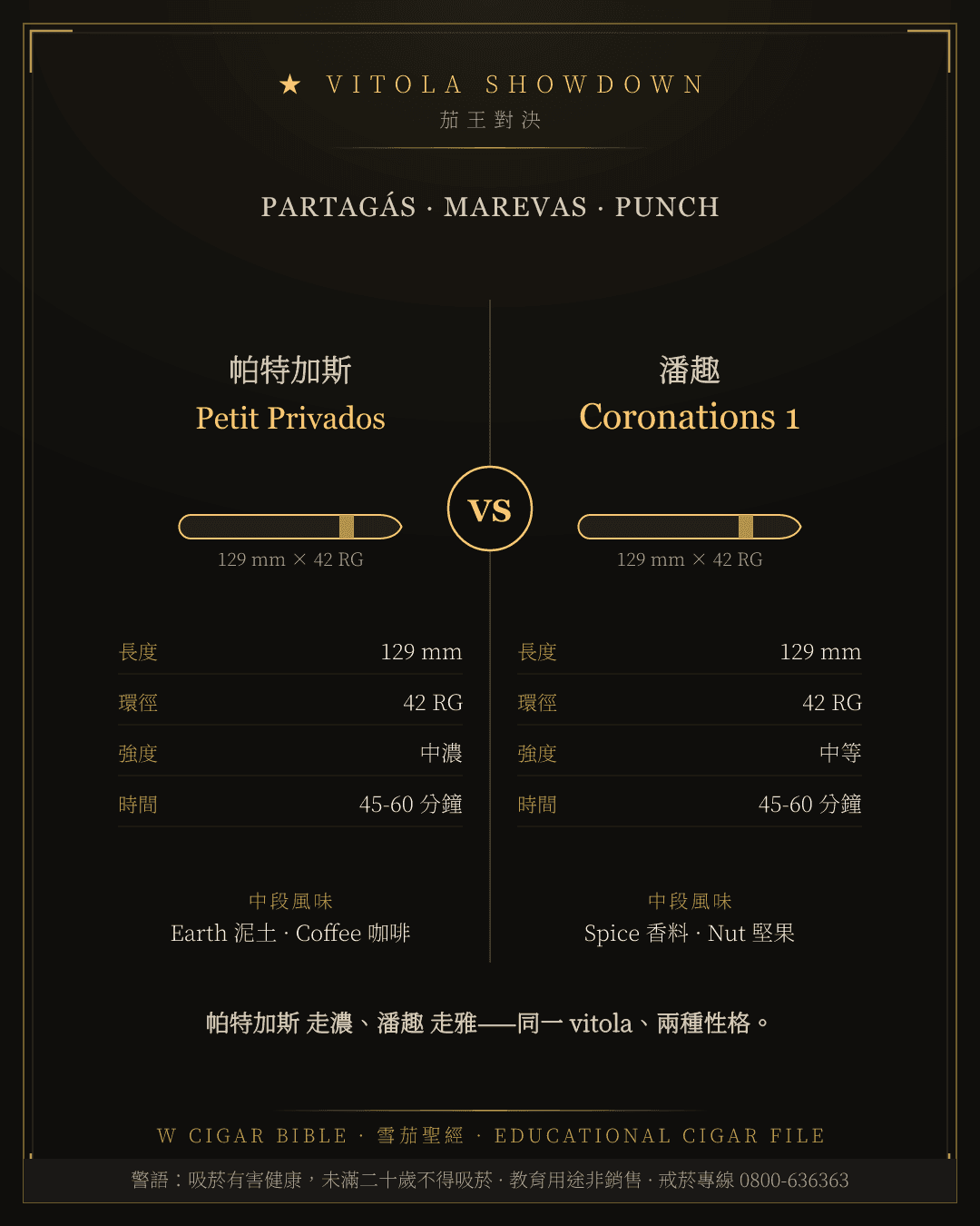 Partagás Petit Privados vs Punch Coronations 1