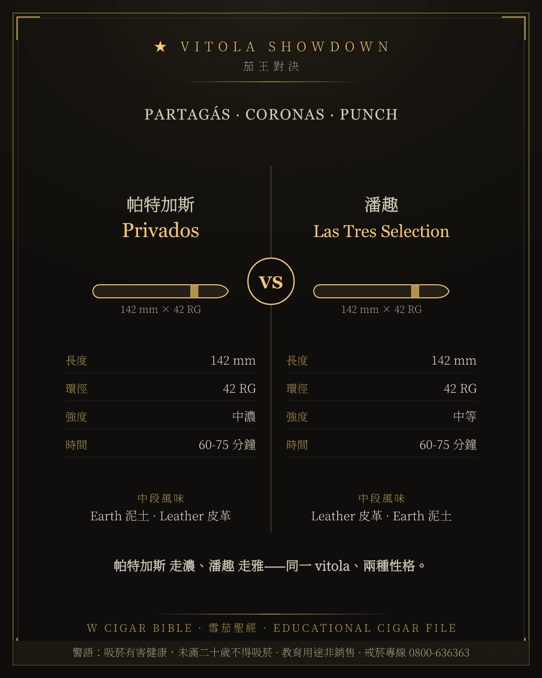Partagás Privados vs Punch Las Tres Selection