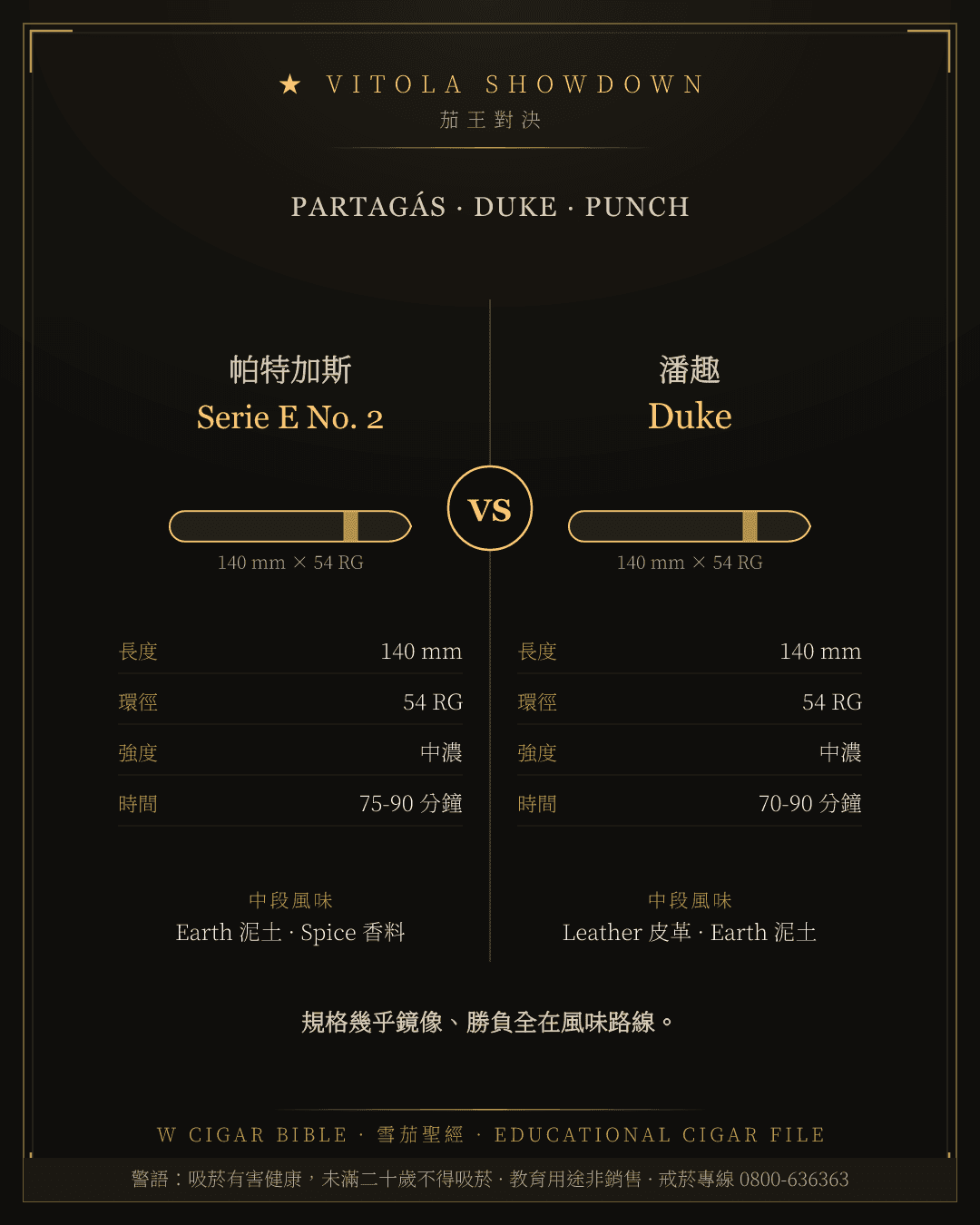 Partagás Serie E No. 2 vs Punch Duke