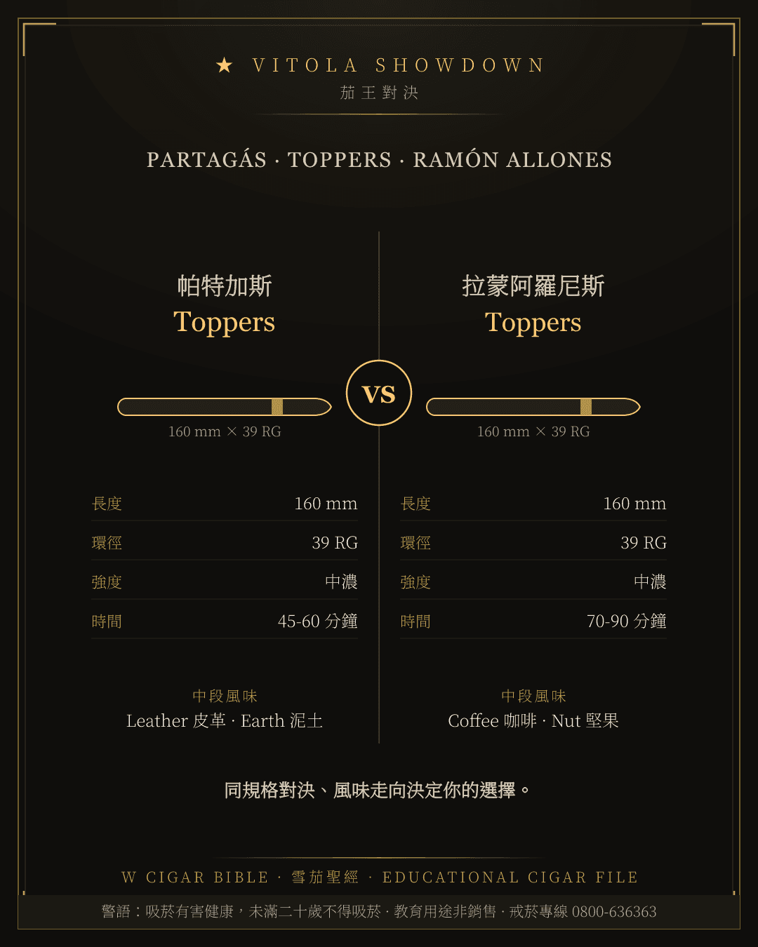 Partagás Toppers vs Ramón Allones Toppers