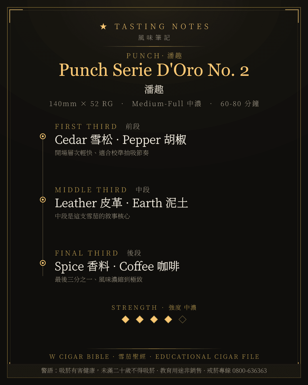 Punch Serie D'Oro No. 2 風味筆記 · 潘趣