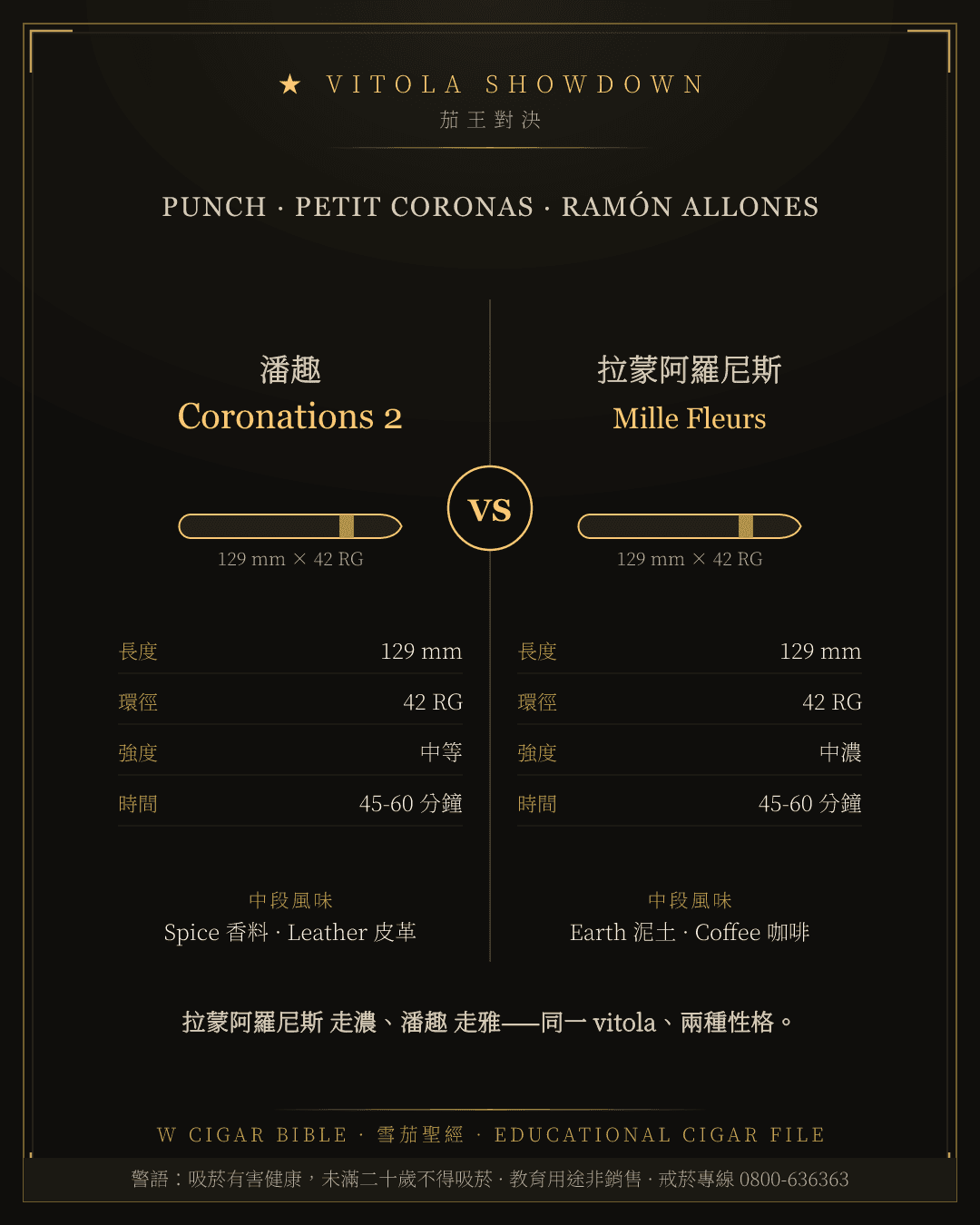 Punch Coronations 2 vs Ramón Allones Mille Fleurs