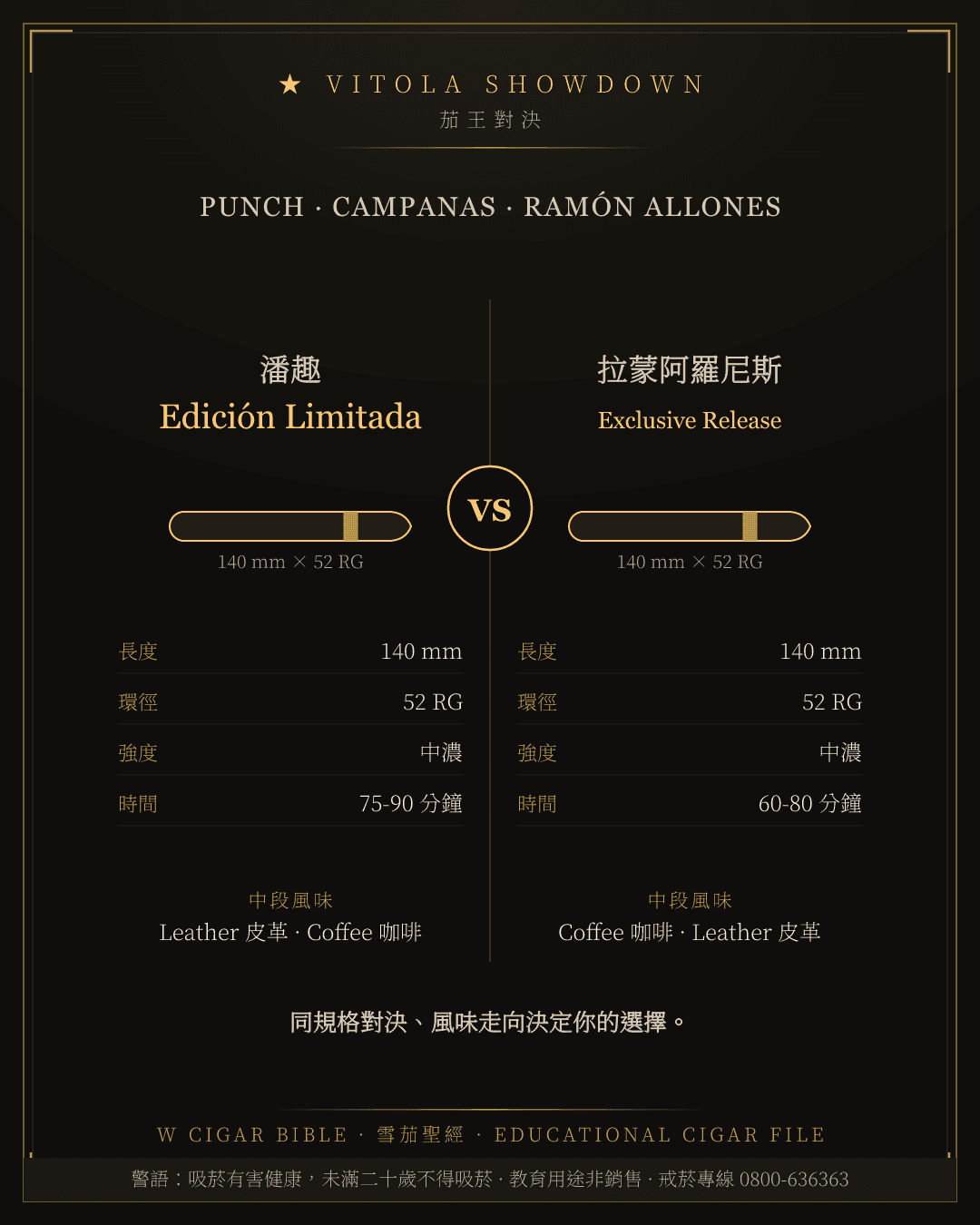 Punch Edición Limitada vs Ramón Allones Exclusive Release