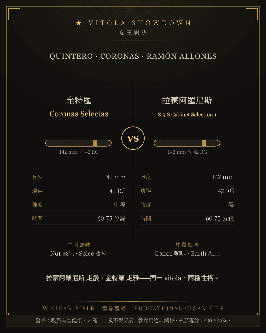Quintero Coronas Selectas vs Ramón Allones 8 9 8 Cabinet Selection 1