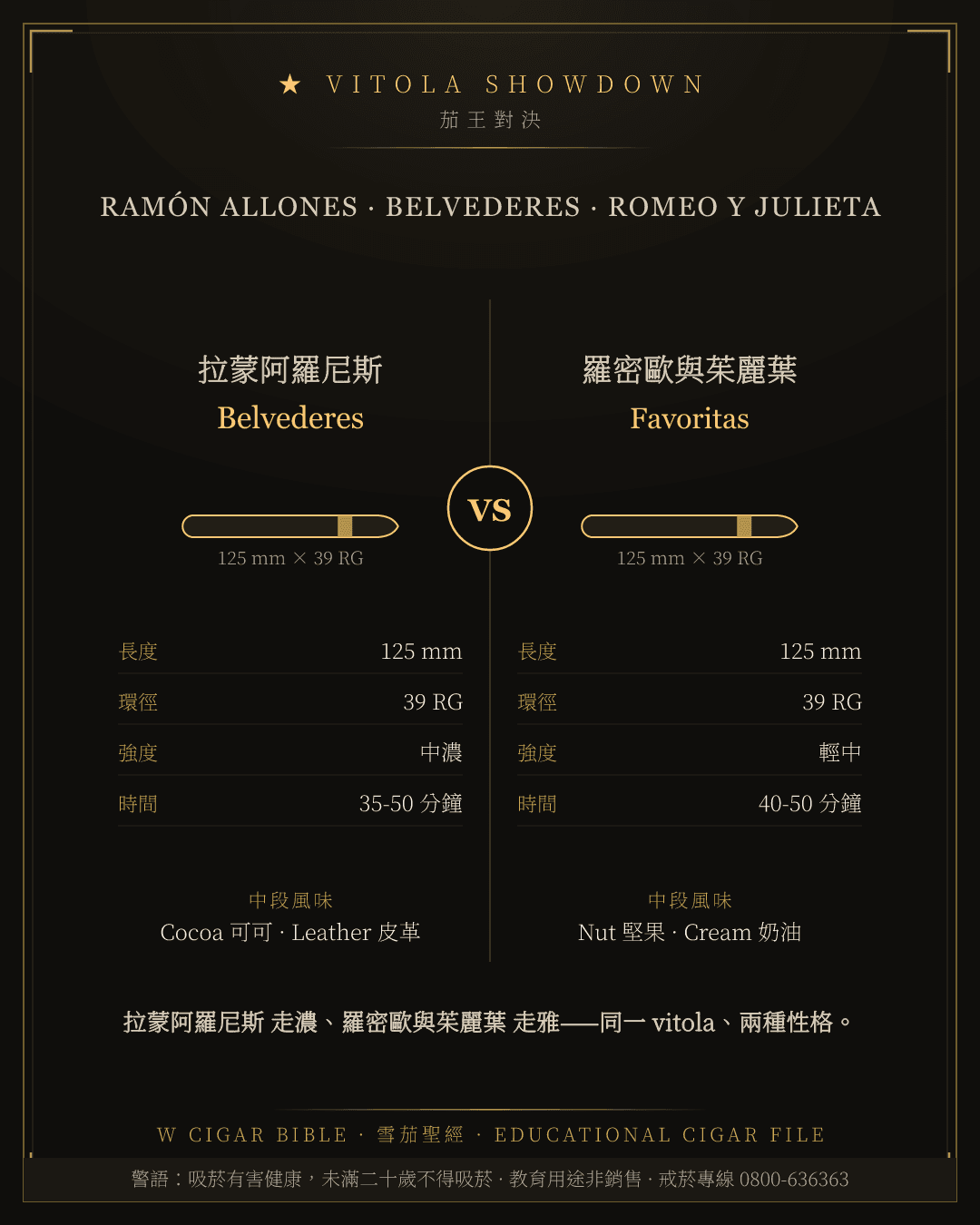 Ramón Allones Belvederes vs Romeo Y Julieta Favoritas