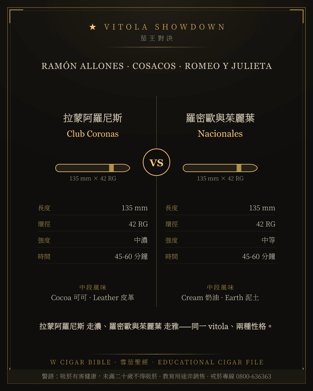 Ramón Allones Club Coronas vs Romeo Y Julieta Nacionales
