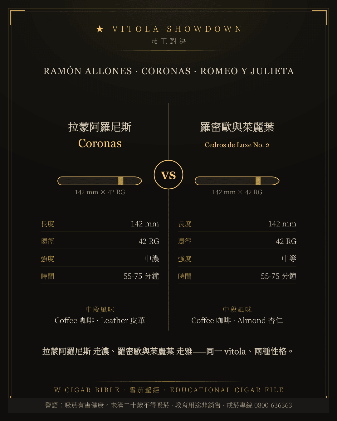 Ramón Allones Coronas vs Romeo y Julieta Cedros de Luxe No. 2